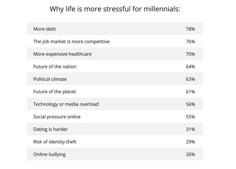 Millennials stressed from tech and social media overload - ZDNet