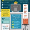Survey: Smart office tech is widely adopted, but results are mixed for many professionals