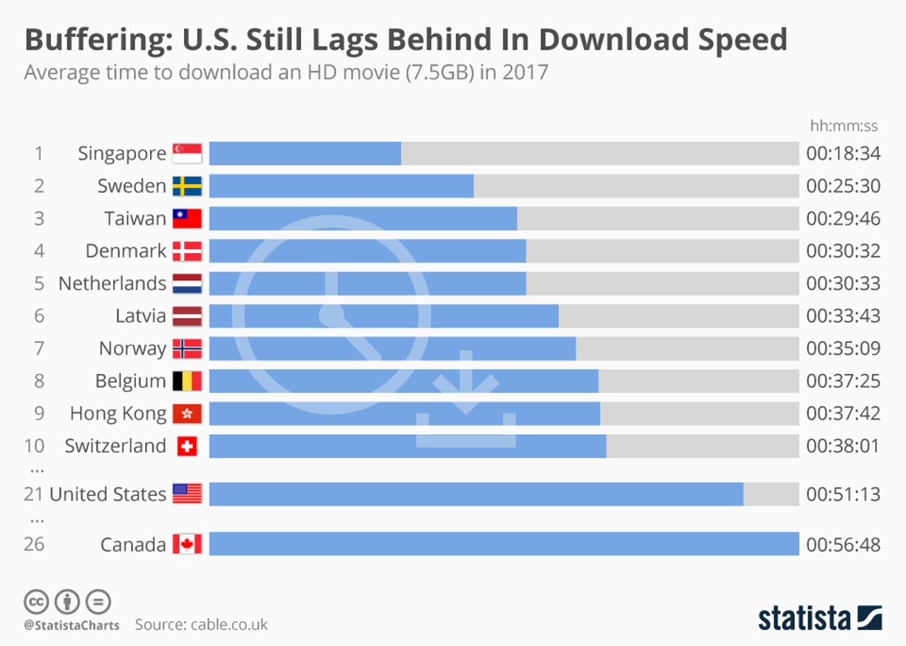Bar chart of broadband speeds from different countries