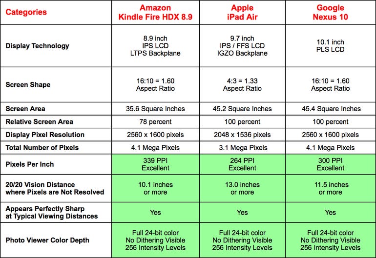 Display Shootout: iPad Air vs. Kindle Fire HDX 8.9 vs. Google Nexus 10 - Jason O'Grady