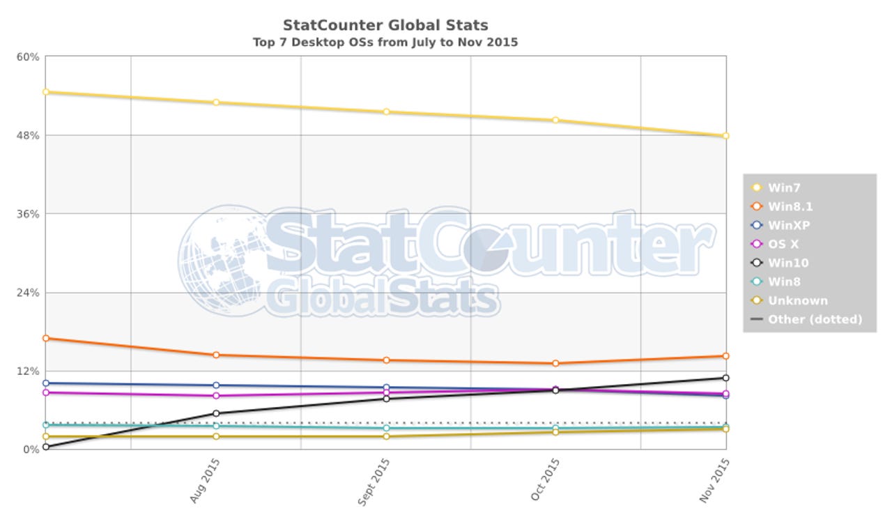 statcounter-os-ww-monthly-201507-201511.png