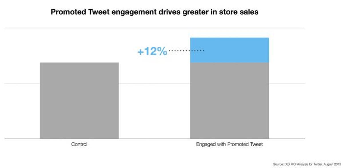 zdnet-twitter-Offline_Sales_Impact_-_PTw_engagement_drives_greater_in_store_sales_12