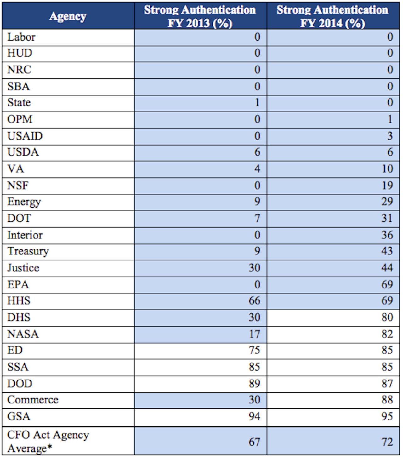 strong-authn-capabilities-fed-gov-agencies-2013-14.png