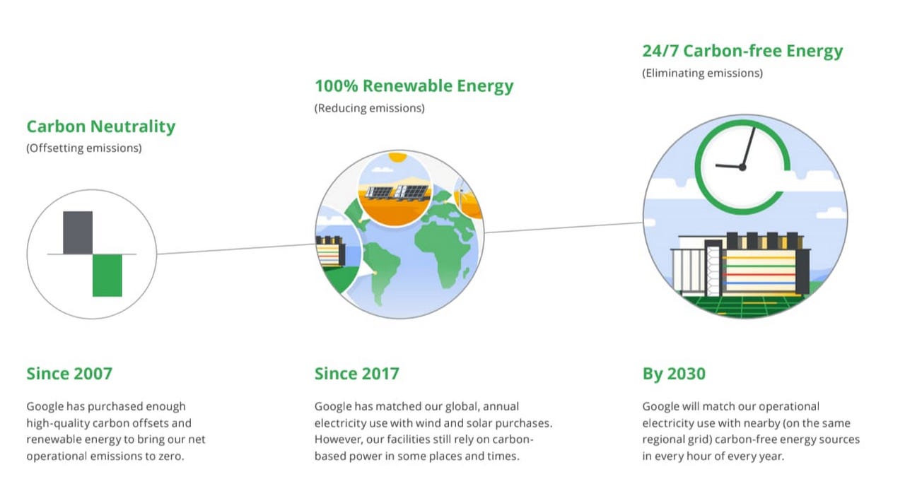 timeline of google's green energy efforts