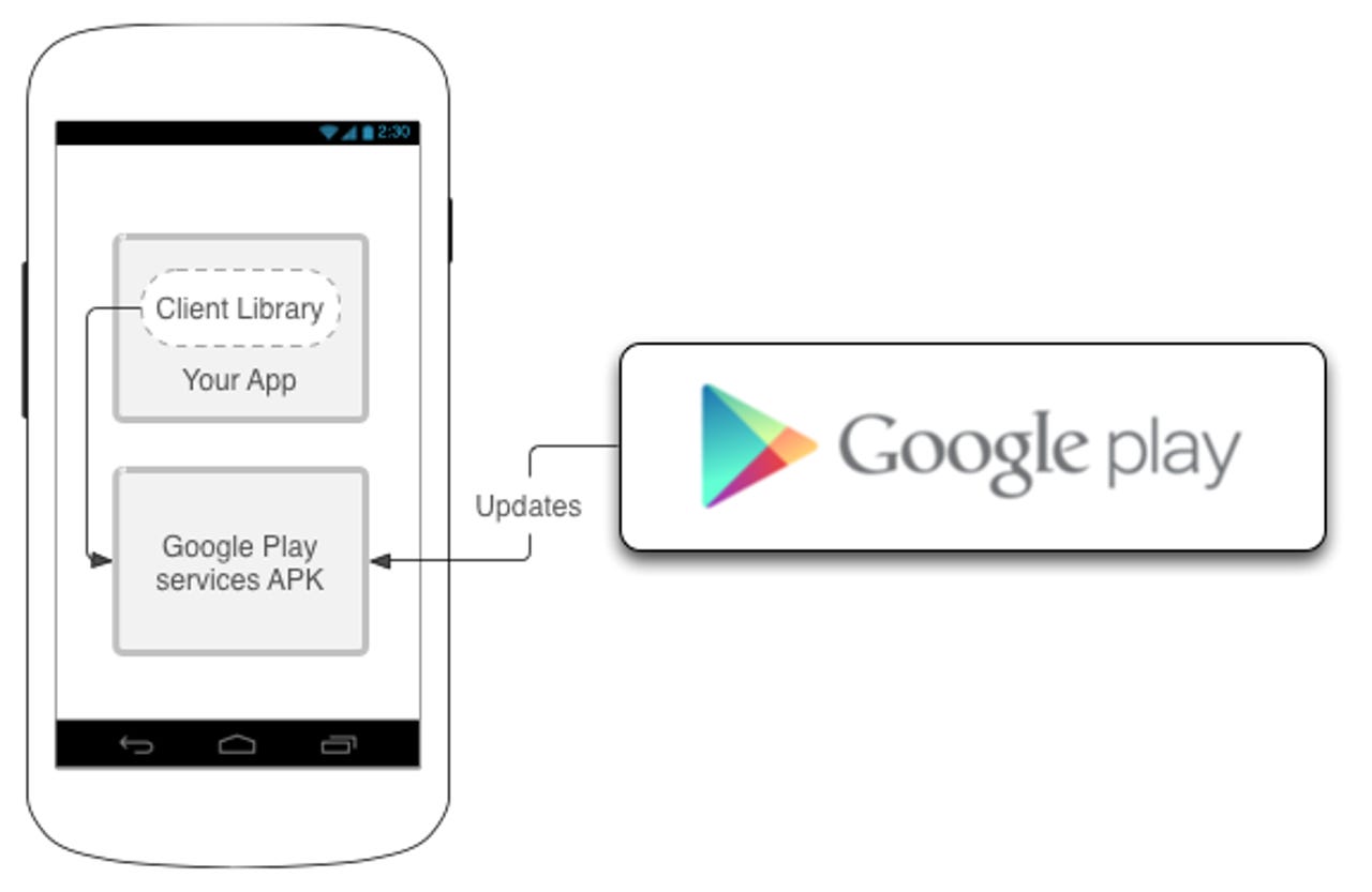 zdnet-google-play-services-diagram