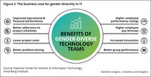 CIO gender diversity is good for business