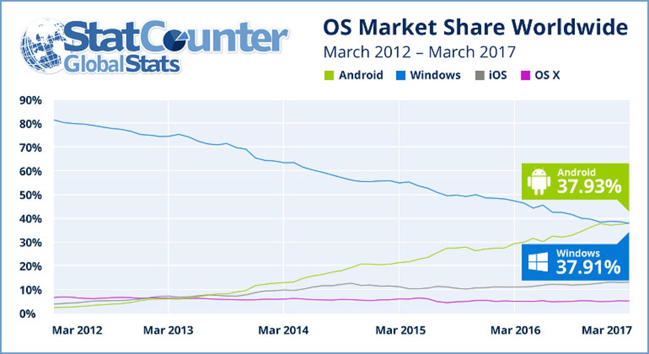 StatCounter Operating System Popularity 2012-2017
