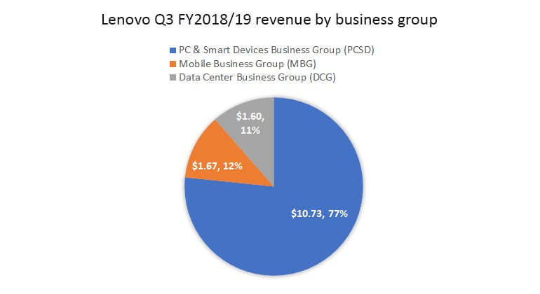 lenovo-q3-18-19-revenue-by-business-group.png