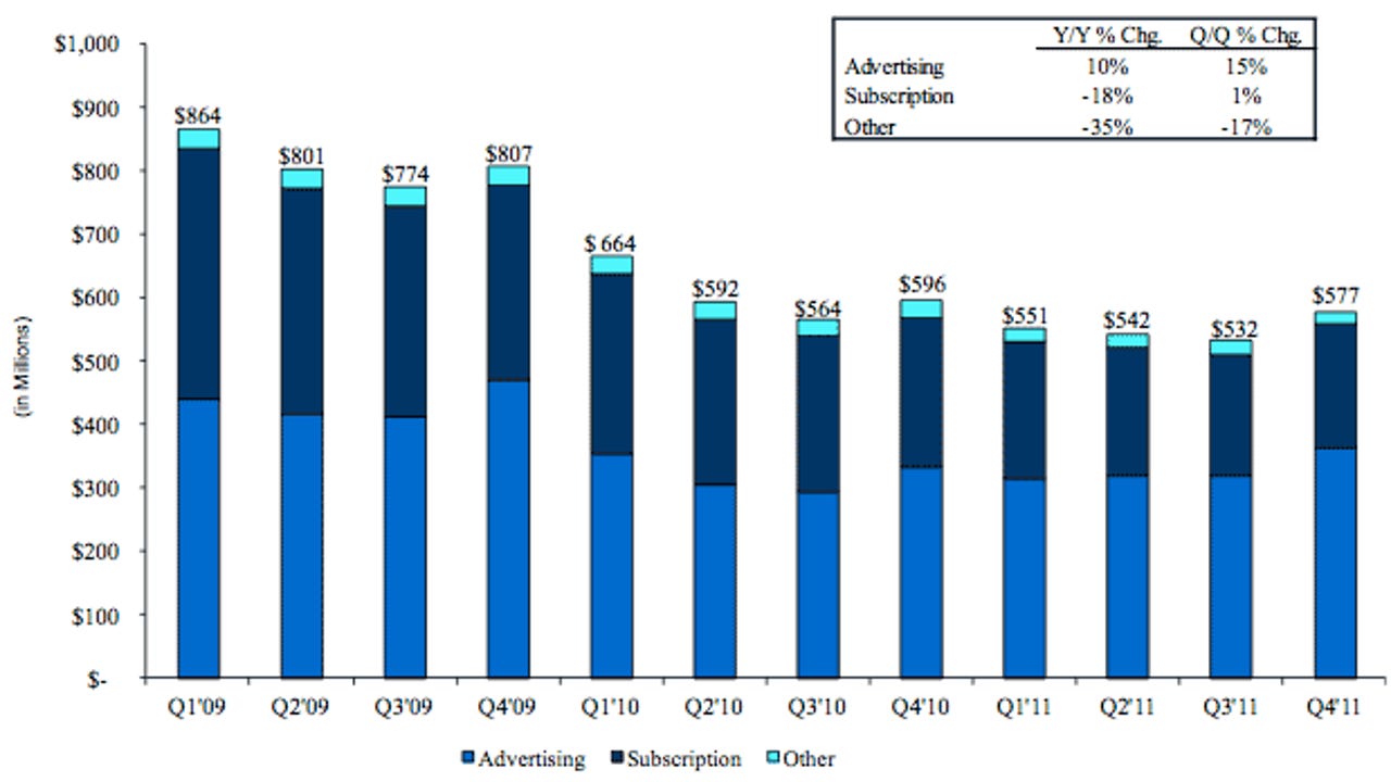 AOL quarterly revenue breakdown (Source: AOL)