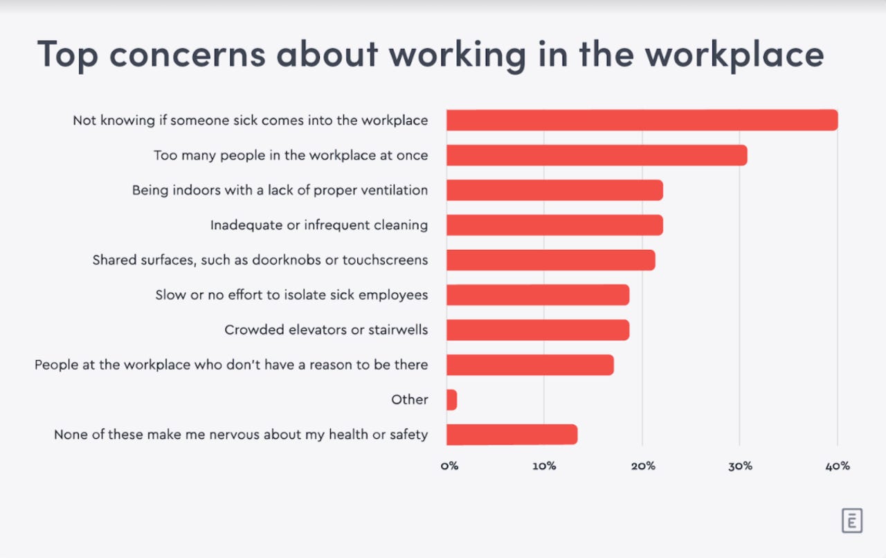 Privacy concerns and proximity to sick co-workers top the list of employee workplace worries zdnet