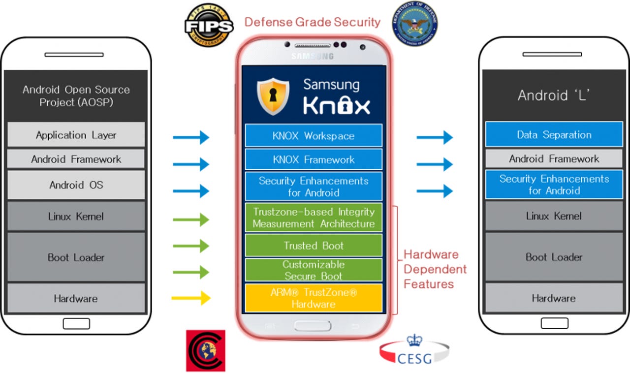 Samsung and Google provide more details on Knox contribution to Android L
