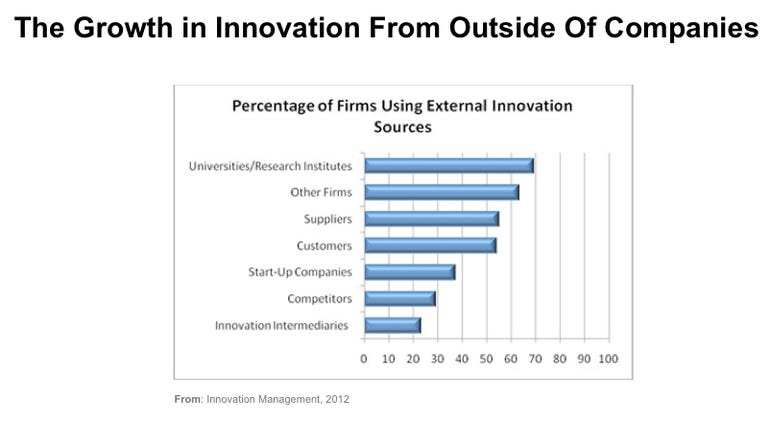 External Innovation from Outside of the Enterprise