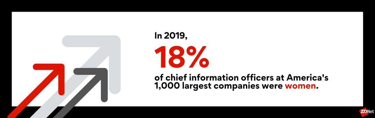 Black frame around a white background with text that says: In 2019, 18% of CIO at America's 1000 largetst companies were women.