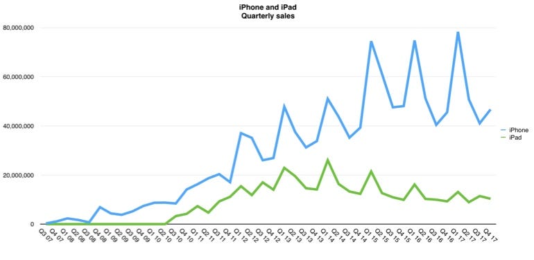 iPhone/iPad sales