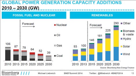 Global-power-generation-capacity-additions-2010-2013-BNEF.jpg