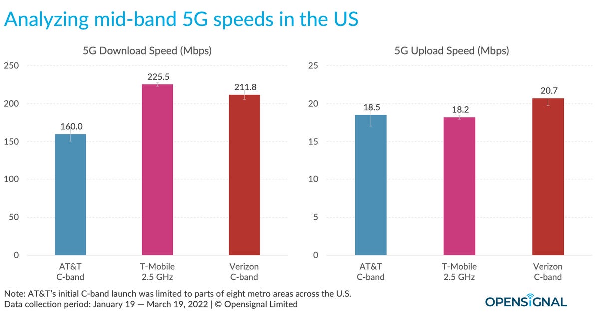 Opensignal's Mid-band 5G Speed comparison bar graph