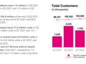 T-Mobile adds 1.4 million net subscribers in Q2