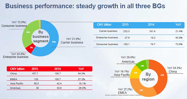 Huawei Financials 2015