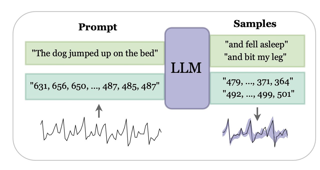nyu-2023-llmtime-predicting-time-series-diagram