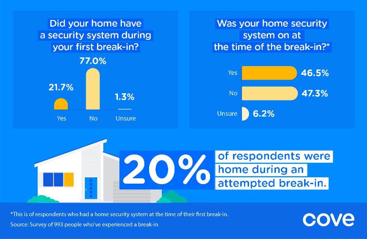 Almost half of US home security system owners admit they systems are switched off before a break in zdnet