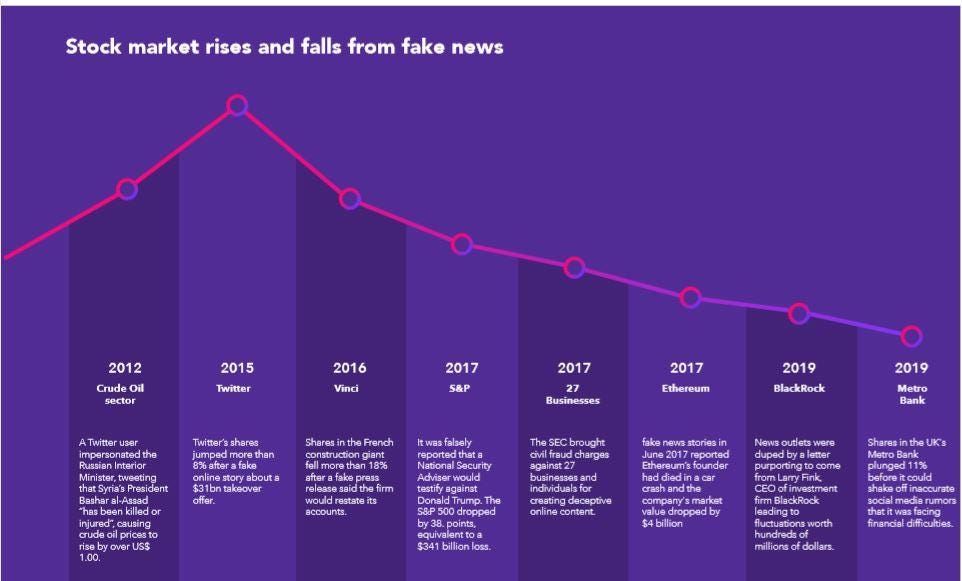 Online fake news costing us $78 billion globally each year zdnet