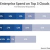 Multicloud deployments become go-to strategy as AWS, Microsoft Azure, Google Cloud grab wallet share