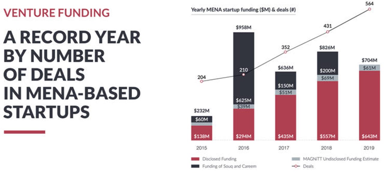 venturefundingmenastartups2015-19magnitt.jpg