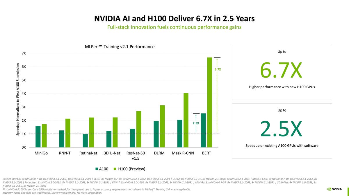 Nvidia AI and H100 statistics