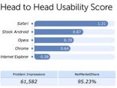 Safari bests rival mobile browsers on Fixya's latest report