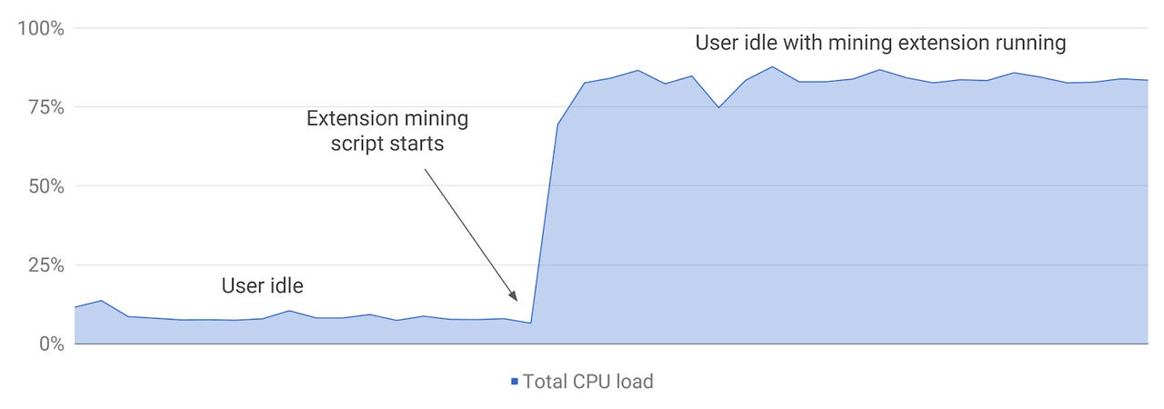cpu-load-crypto-miner-extension-final.png