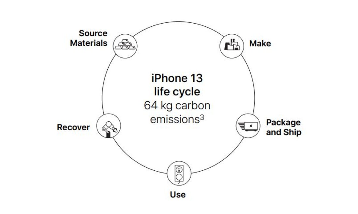 Most eco-friendly smartphone? Apple vs Samsung in the race against e-waste  | ZDNet