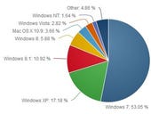 Windows 8, 8.1 about to overtake plunging XP, on Netmarketshare's latest numbers