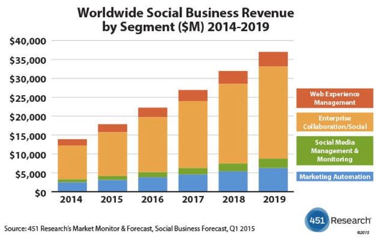 451 Research Social Business Applications Market 2014-2019