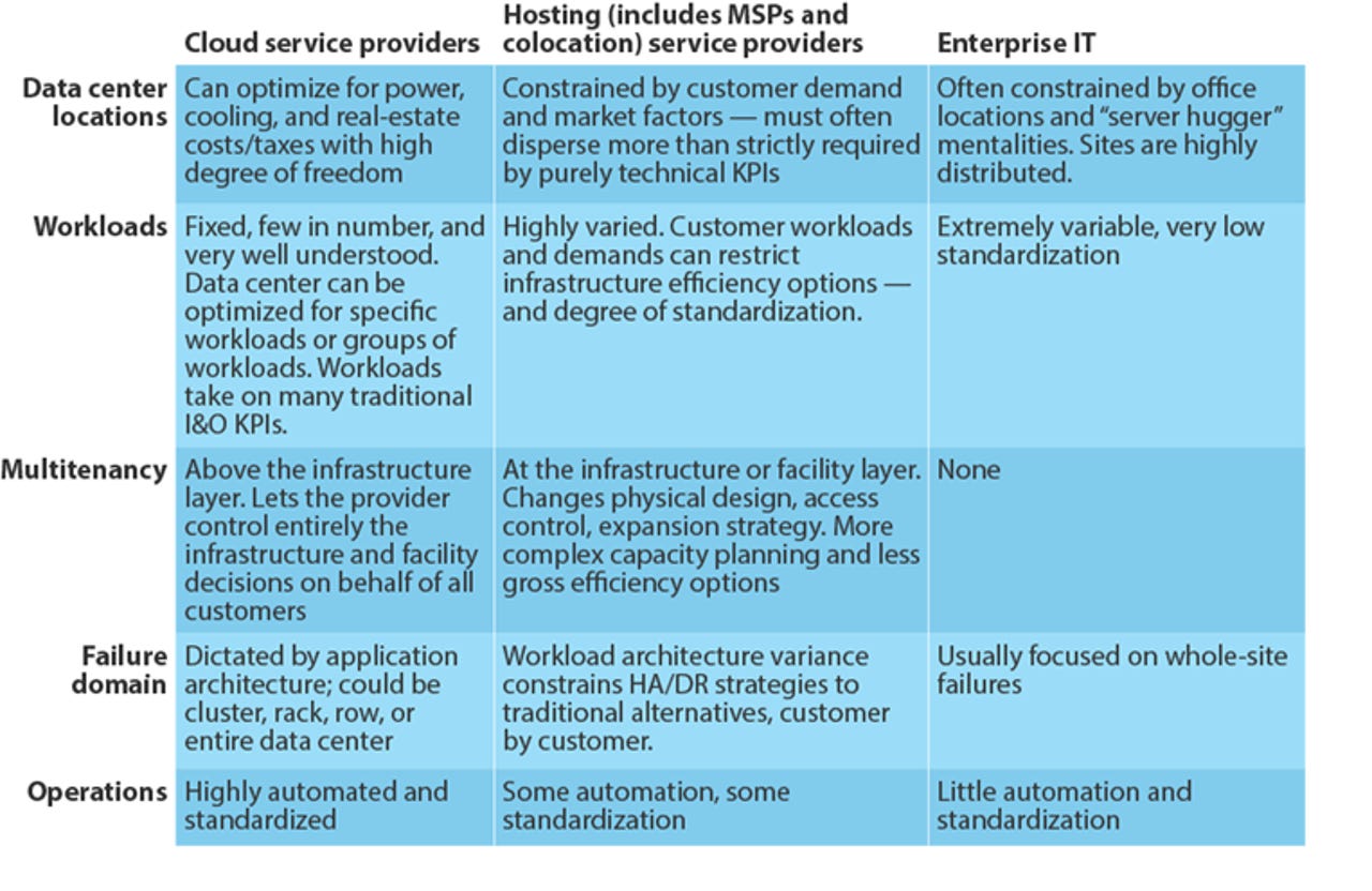 Cloud Services Versus Hosting Environmental Factors