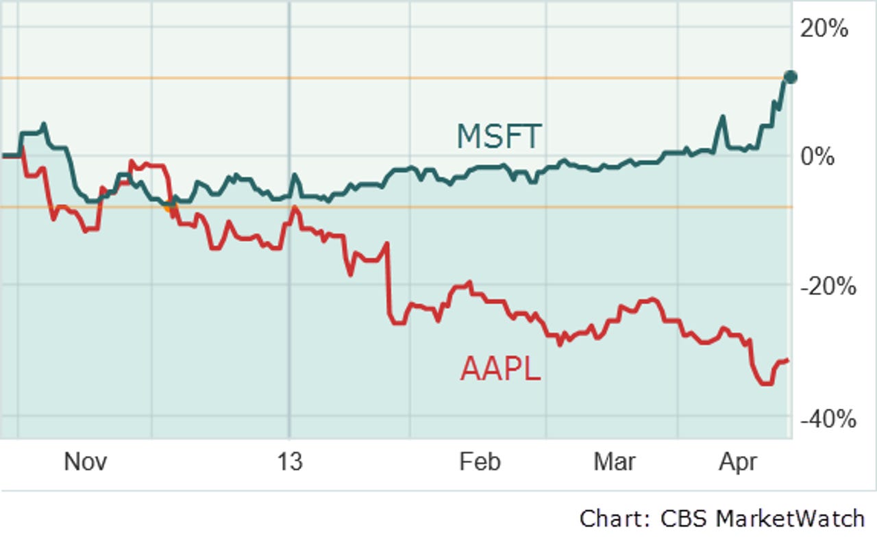 MSFT-AAPL-charts-April2013
