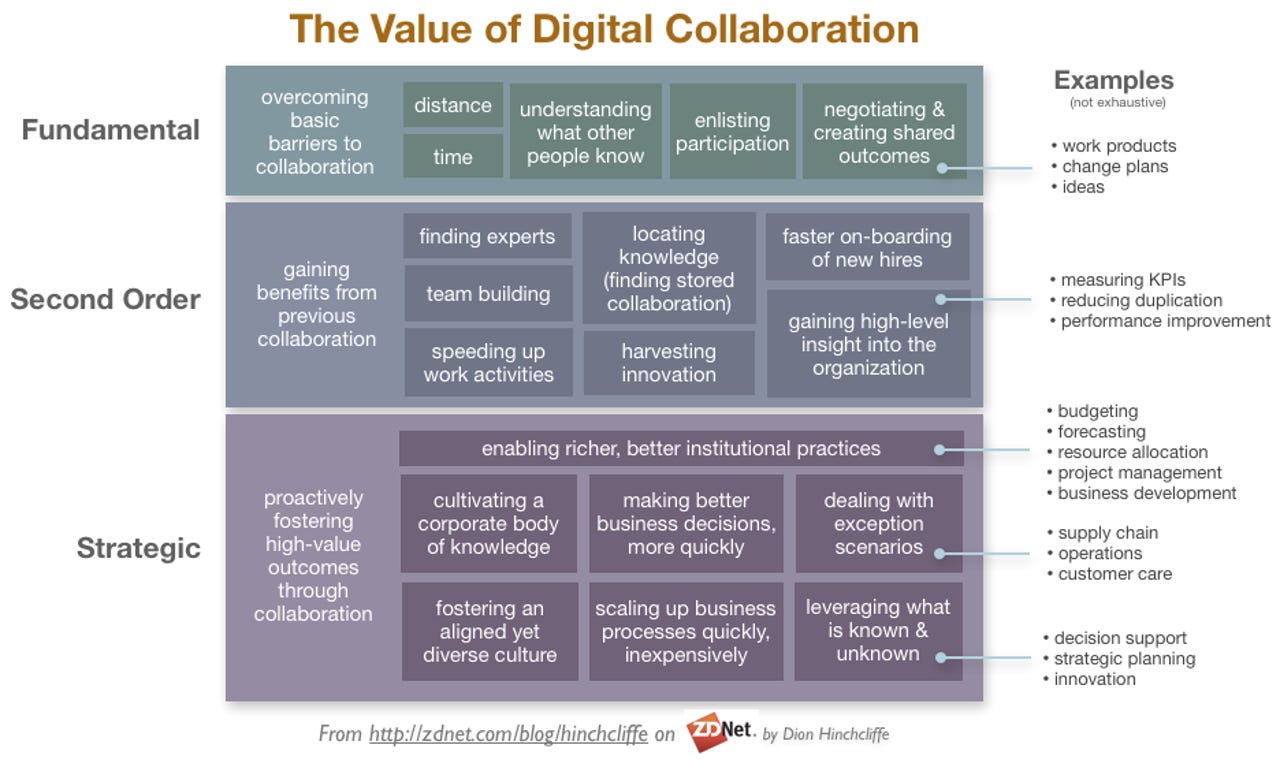 The Value of Digital and Social Collaboration
