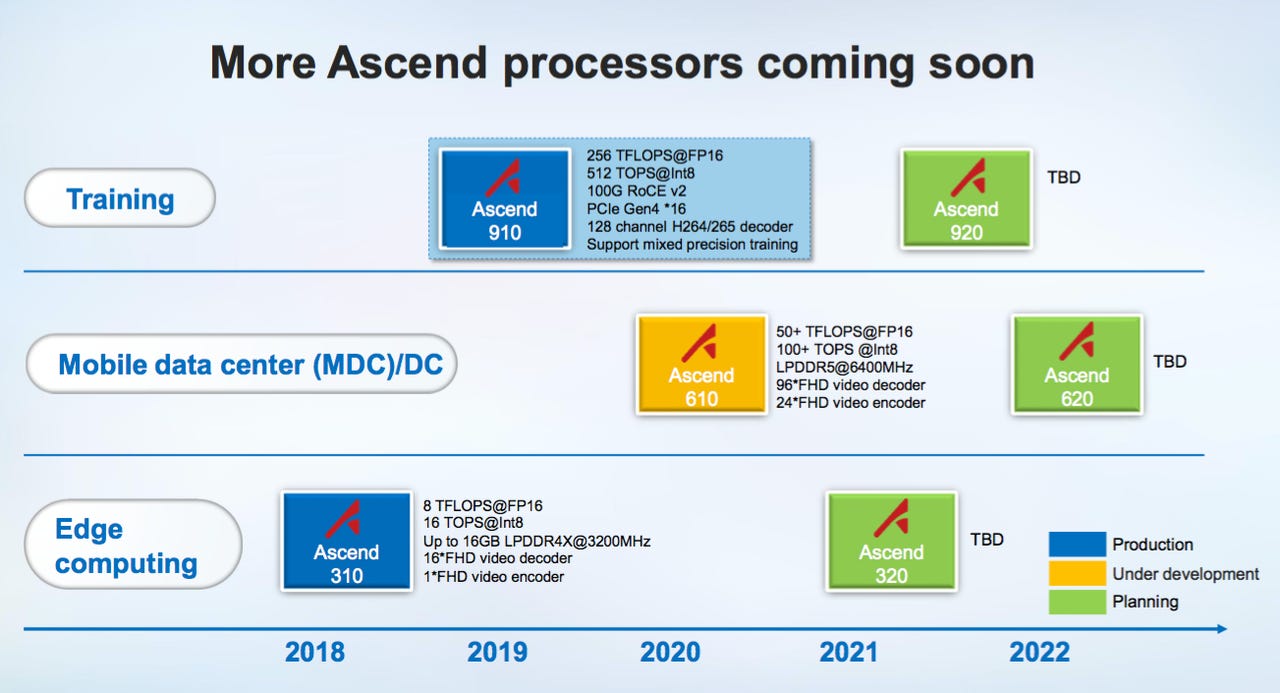 Orange Pi teams up with Huawei to create a SBC for AI development — Huawei  Ascend chip delivers 8/20 TOPS of AI performance