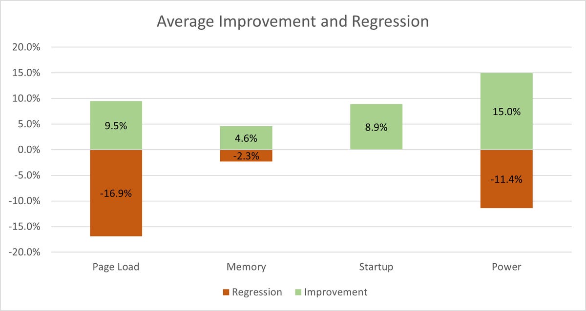 ms-edge-super-duper-improvement-and-regression.png
