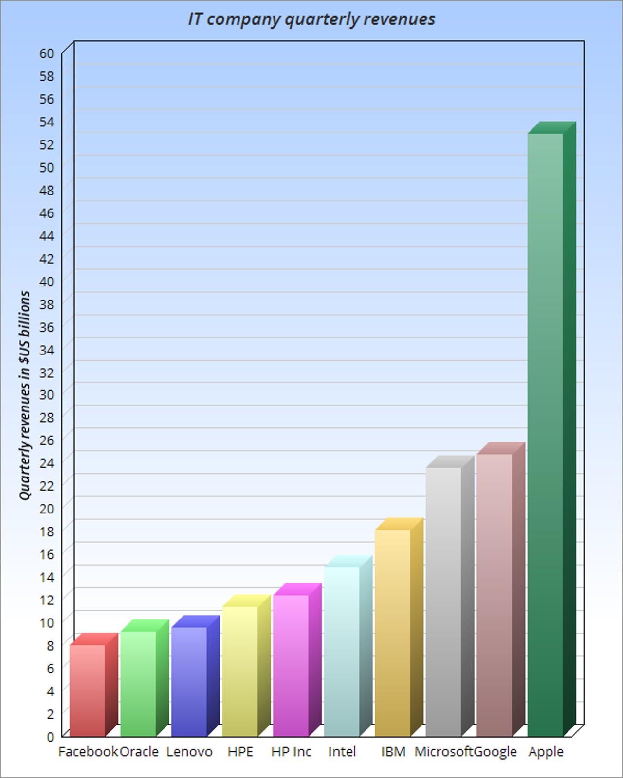 Bar-chart of selected IT company revenues