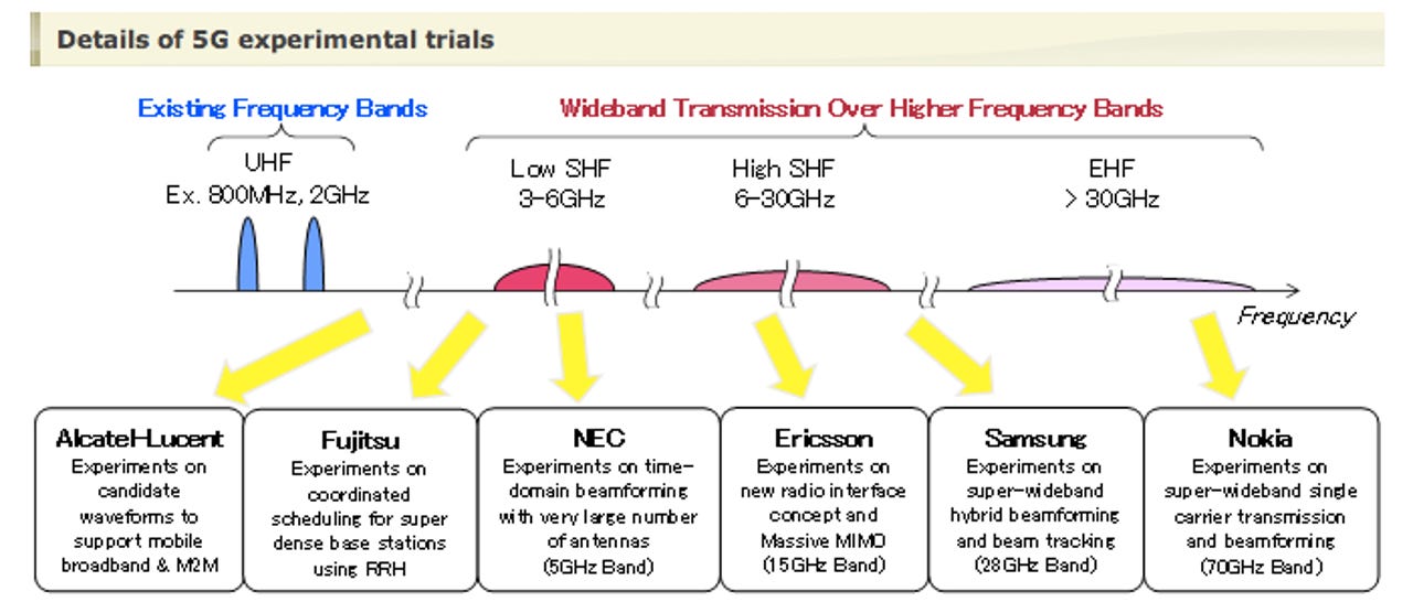 how NTT Docomo's 5G trial will work