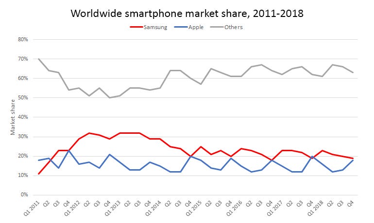 worldwide-smartphone-market-share-samsung-v-apple-v-others.png