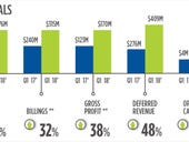 Nutanix beats Q1 expectations with large deals, federal sales