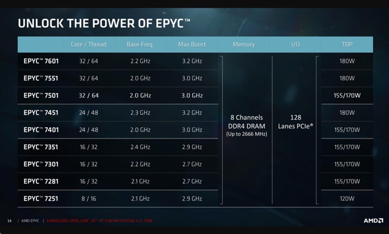 AMD Epyc line up