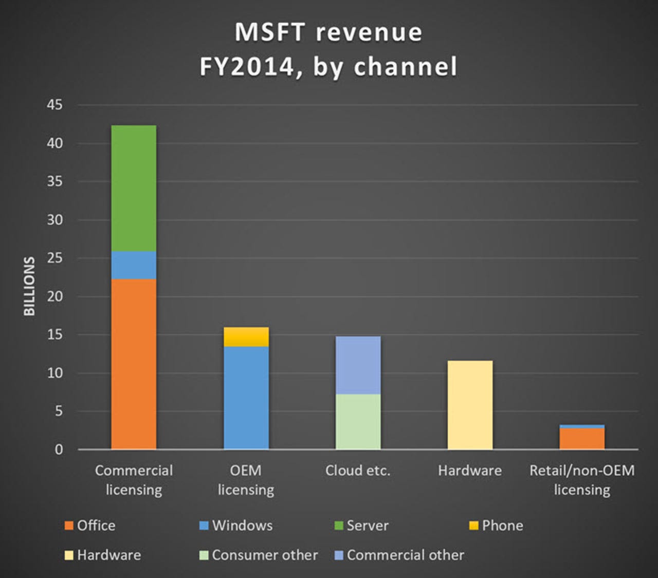 msft-revenue-2014-by-channel-720.jpg