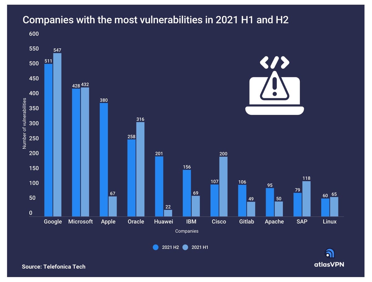 Companies with the most vulnerabilities in 2021 H1 and H2