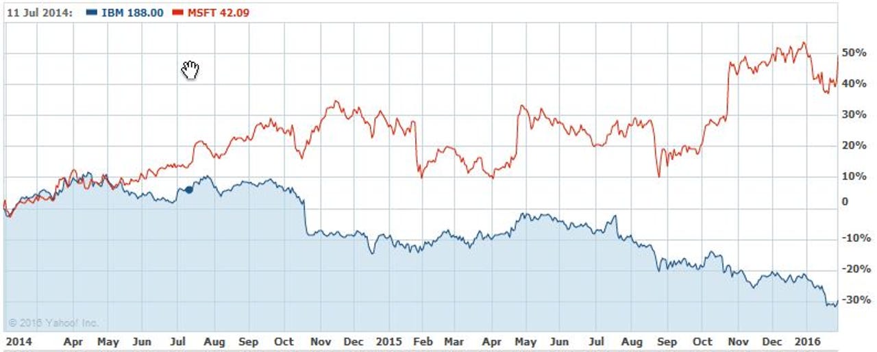 Graph of IBM vs Microsoft shares over past 2 years