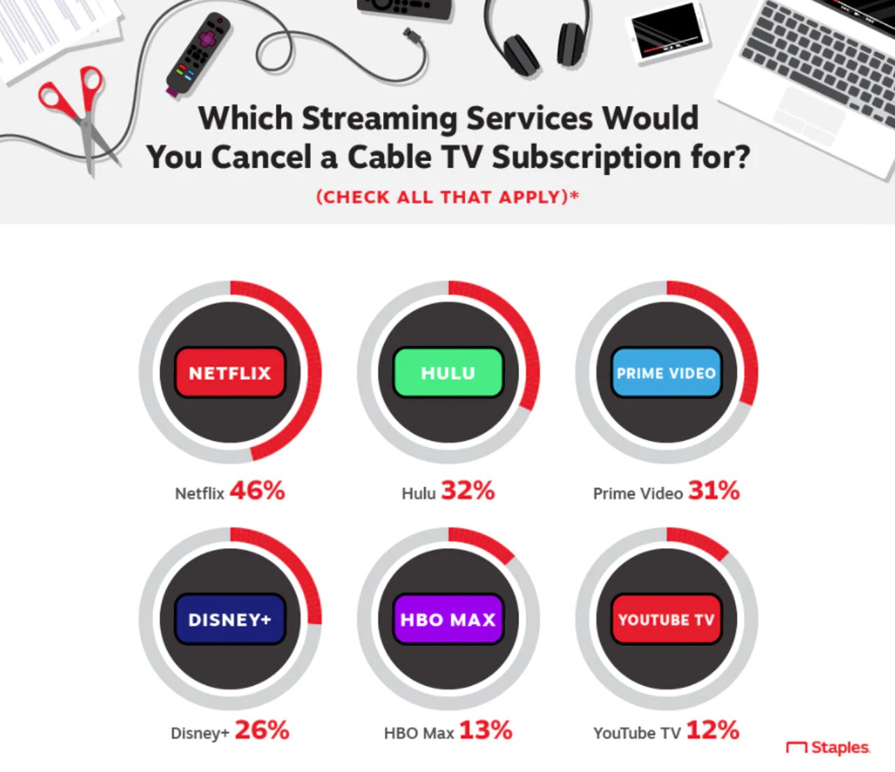 Cable vs. streaming: Which has the best channels and price?