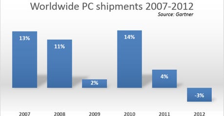 pc-industry-2007-2012.png