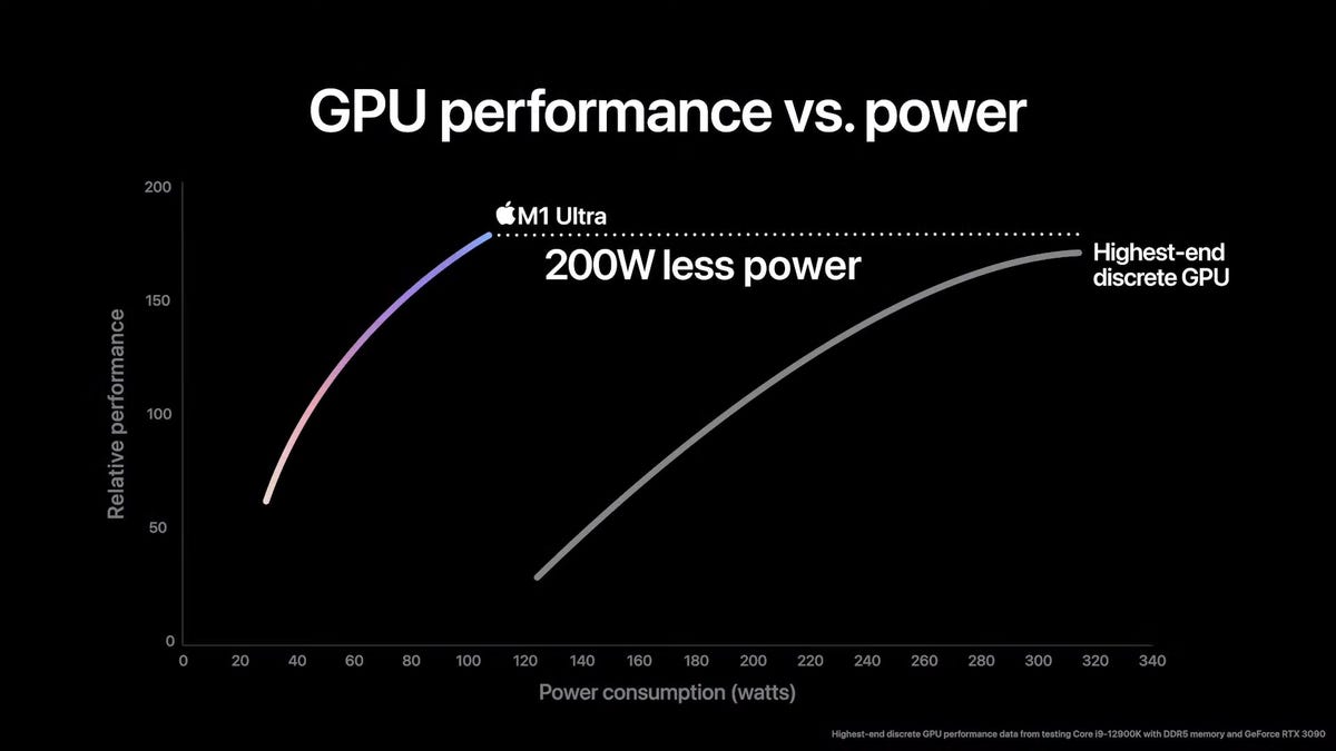 M1 Ultra GPU performance vs power