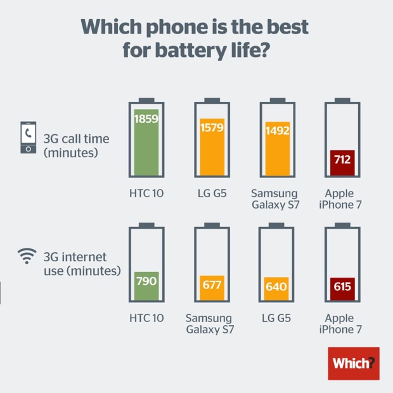 Which? battery life testing